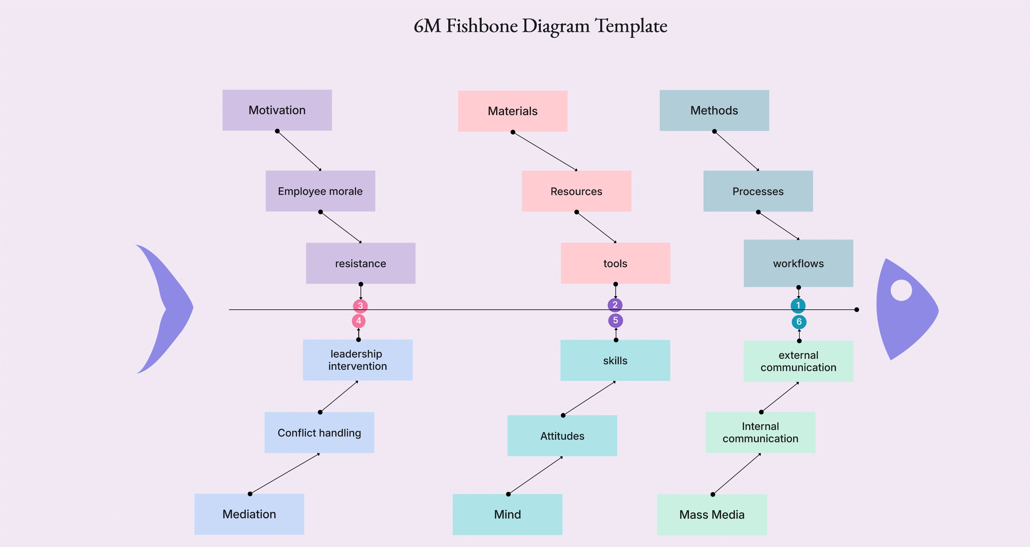 6M Fishbone Diagram Template